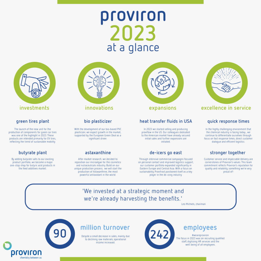 proviron annual report 2023 at the glance