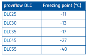 PROVIFLOW DLC 25 Freezing point version 20 10 2025